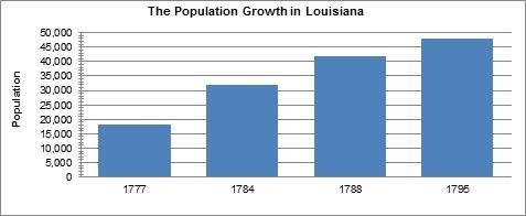 The graph shows population growth in Louisiana in the late 18th century. What does-example-1