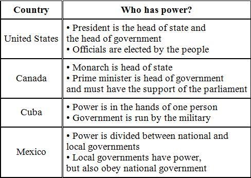 The chart lists one country with a government modeled after the British parliamentary-example-1