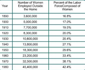 Which statement about women in the labor force can be confirmed from the table shown-example-1