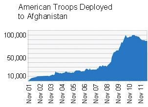 This graph shows the number of American troops in Afghanistan from 2001 to 2011. Between-example-1