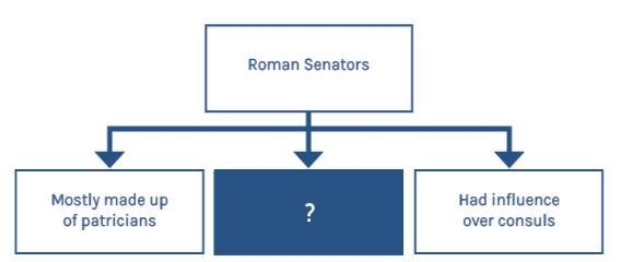 Which phrase best completes the diagram? A. Controlled the largest armies B. Passed-example-1