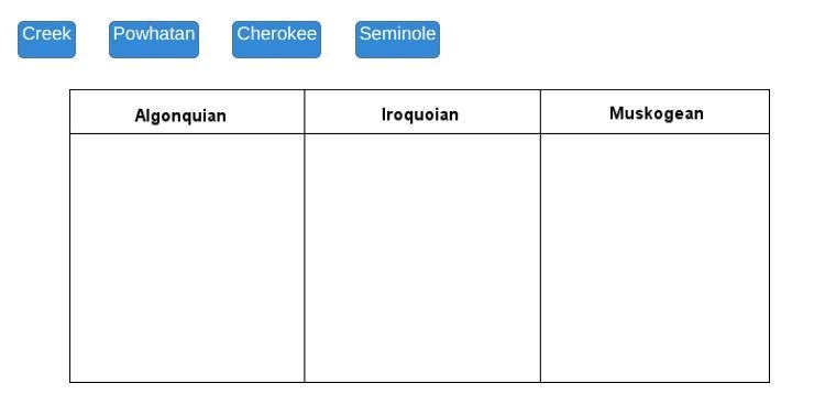 Drag each name to the correct location on the table. Match the following tribes to-example-1