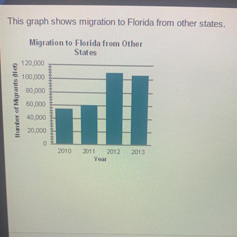 The graph shows that migration to Florida from other states O grows stronger each-example-1