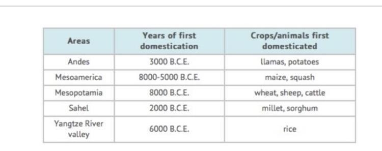 Based on the information provided in the chart, which of these statements would be-example-1