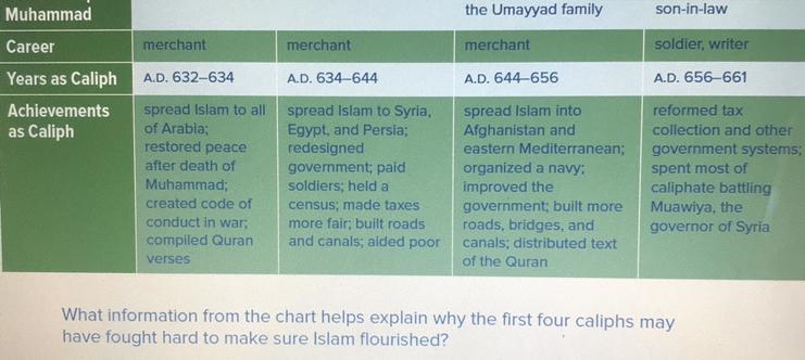 What information from the chart help explain why the first for caliphs may have frought-example-1