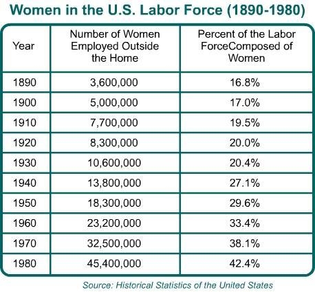 Which statement about the role of women in the U.S. labor force can be verified from-example-1