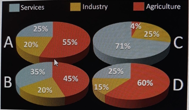 Which of the pie charts above accurately depicts the gdp composition by sector of-example-1