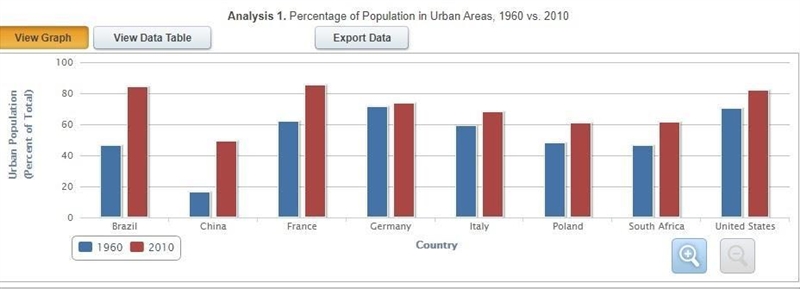 HISTORY DO NOW PLZ HELP In which of the countries shown in the graph was the percentage-example-1