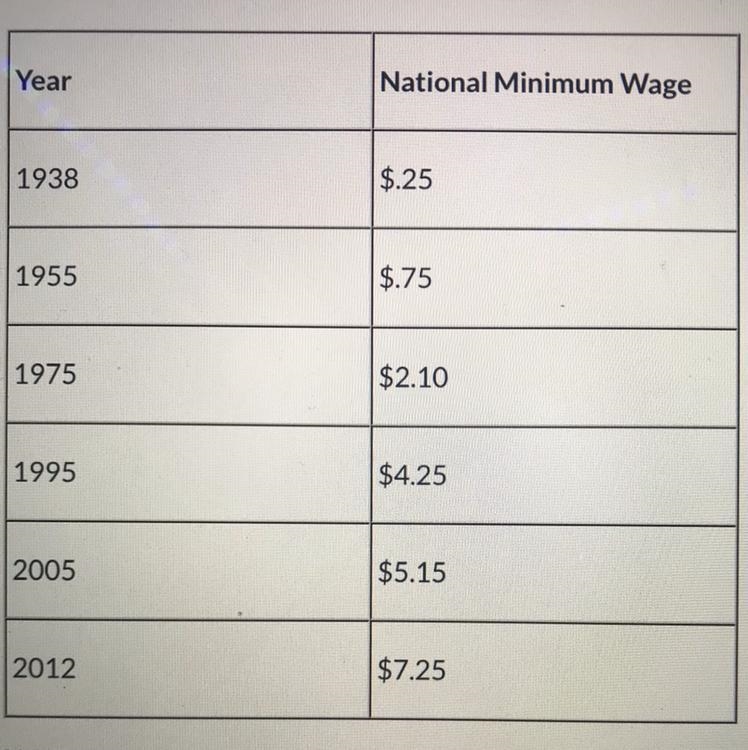 What conclusion is best supported by the data in this table? (4 points) A. Workers-example-1