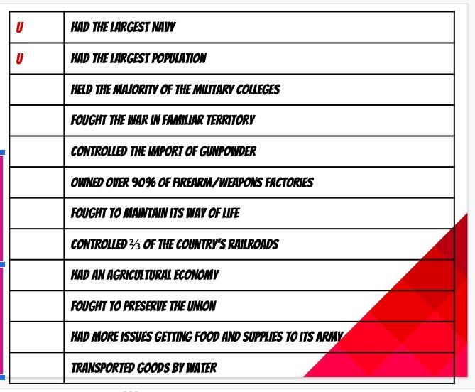 30 POINTS!!! Civil war, compare and contrast the Union and the Confederates. Write-example-1