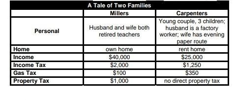 Think about other benefits the Millers and Carpenters might receive. Part of the Millers-example-1