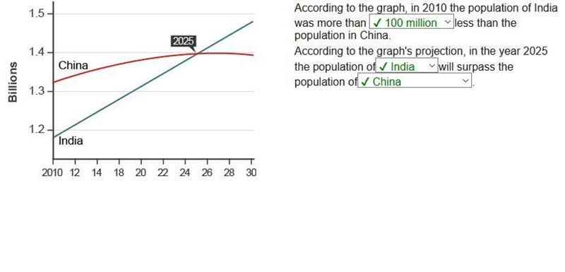 According to the graph, in 2010 the population of India was more than less than the-example-1