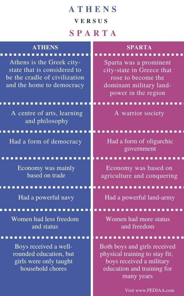 In four to five sentences, compare and contrast the governments of Sparta and Athens-example-1