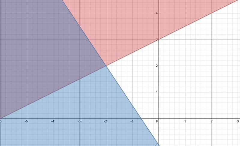 Which region represents the solution to the given system of inequalities? {-0.5x+y-example-1