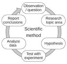 What is the scientific method? Describe its steps.-example-1