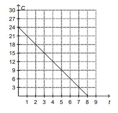 2.) Rita Reads a book at a steady pace. Rita graphs her progress through the book-example-1