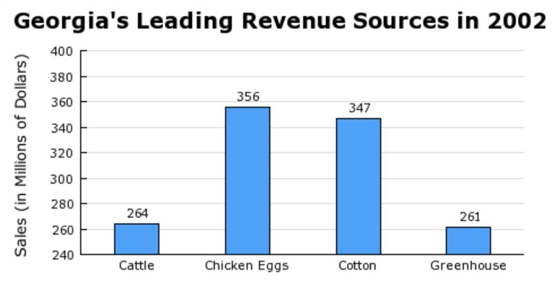 Which goods brought the least amount of revenue into Georgia in 2002? A) cotton B-example-1