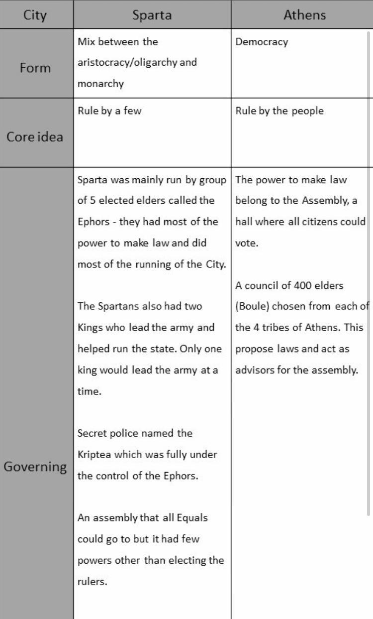 In four to five sentences, compare and contrast the governments of Sparta and Athens-example-1