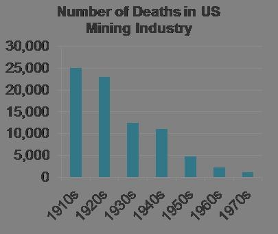 A bar graph titled Number of Deaths in U S Mining Industry. The x-axis is labeled-example-1