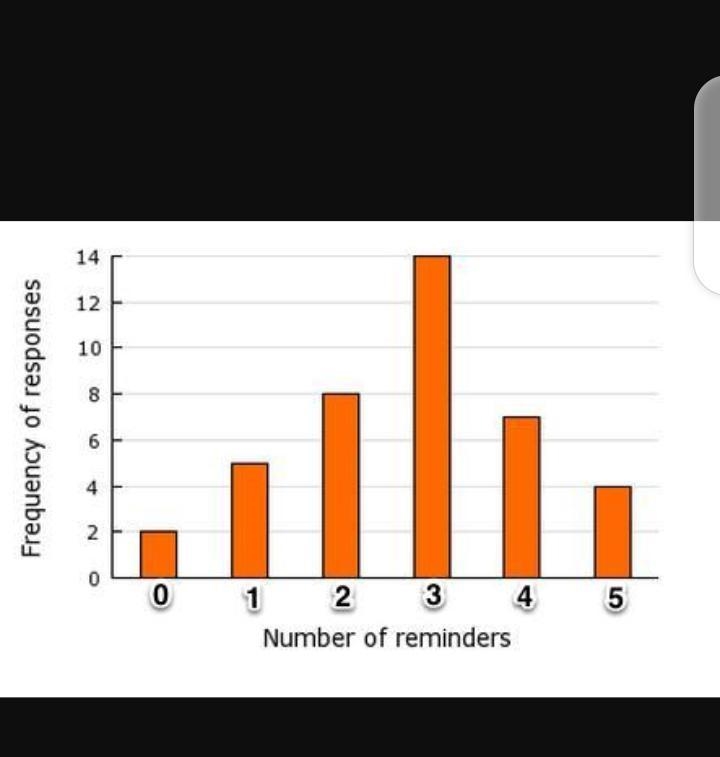 According to the bar chart, what is the median of number of times a teenager reminded-example-1