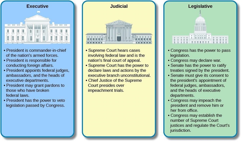 What can Congress and the Supreme Court do to limit the power of the Presidency?-example-1