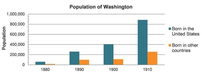 The graph shows the population of Washington between 1880 and 1910. How many foreign-example-1