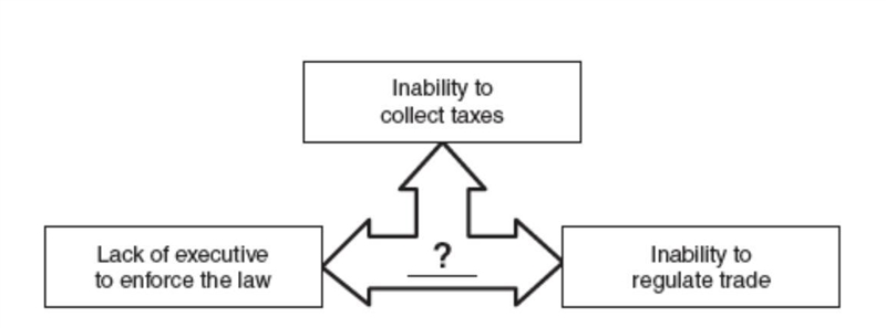 Which of these best completes the title to this diagram? 1) Problems with Great Britain-example-1