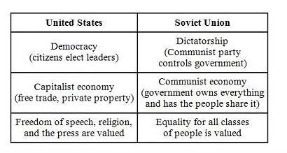 The differences in culture and government described in the chart led to which of the-example-1