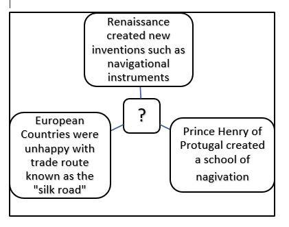 What is the graphic organizer above describing? Group of answer choices The time known-example-1