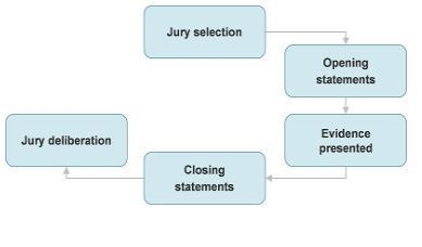 His flow chart shows the first five steps in a criminal court case. What happens during-example-1