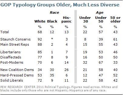 2. From the data presented in this chart and your knowledge of the political spectrum-example-1