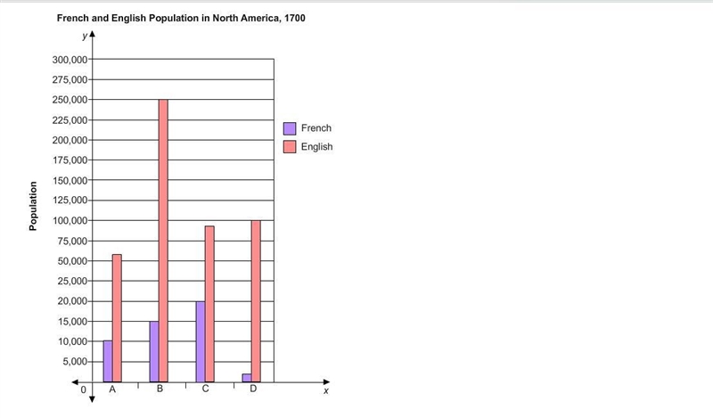 Select the correct bars on the graph. Which pair of bars represents the French and-example-1