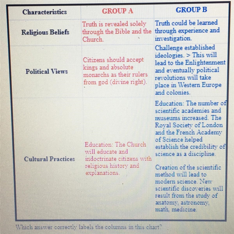 Which answer correctly labels the columns in this chart? Group A = Before the Scientific-example-1