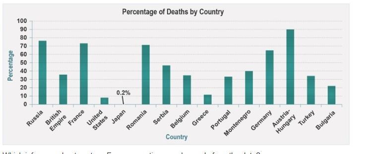 Examine the graph of the percentage of deaths of soldiers by country in World War-example-1