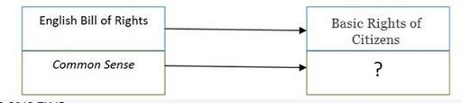 The diagram below shows that the colonists formed some of their political views from-example-1