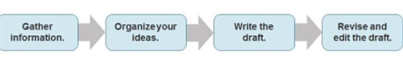 This flow chart shows the steps to creating a multimedia presentation. During the-example-1