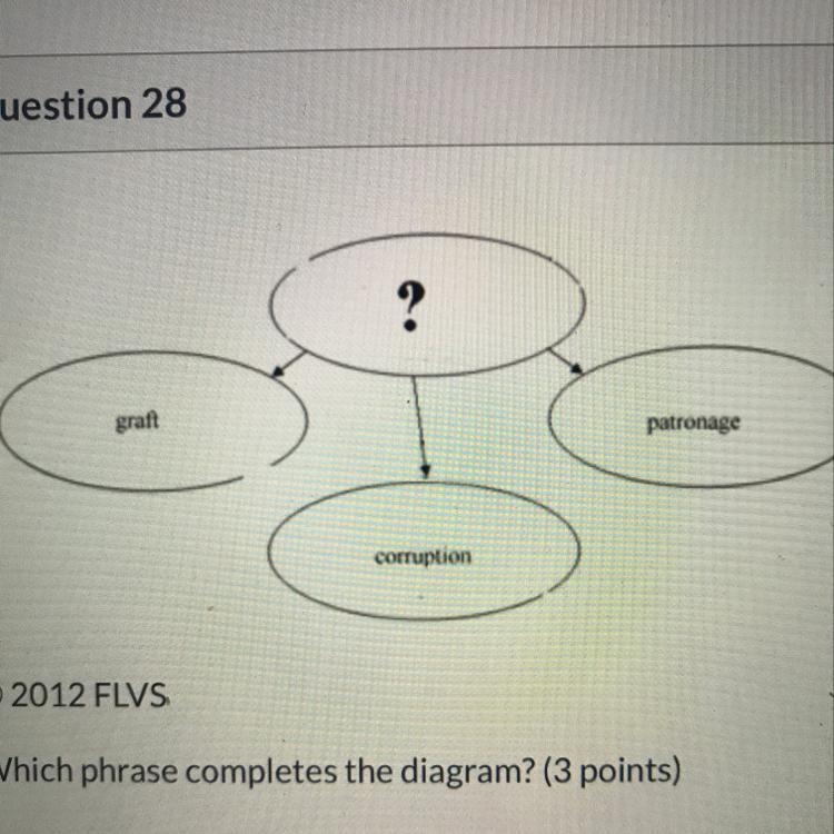 Question phrase completed the diagram? A- practices associated with political machines-example-1