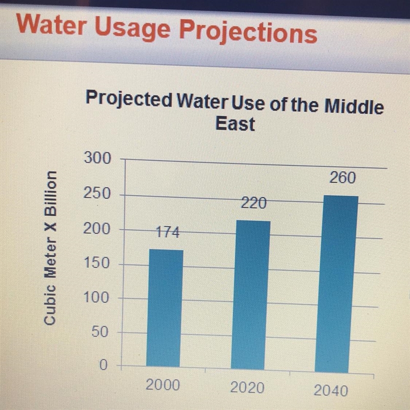 According to the graph and what you learned in the lesson, what could the Middle East-example-1