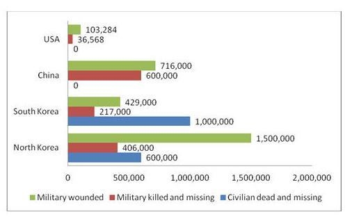 URGENT!! Use the graph below, showing the number of wounded, killed, and missing for-example-1