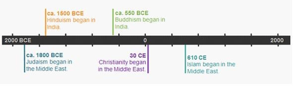 Which religions were established during the Common Era (CE)? Check all that apply-example-1