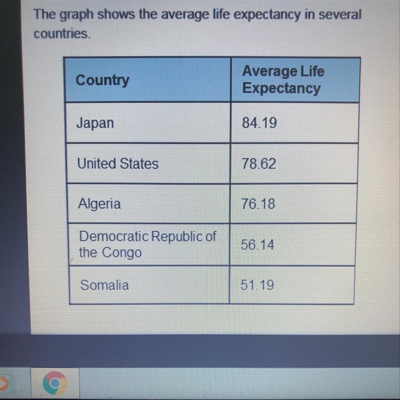 Which BEST explains why life expectancy is low for people who live in the DRC? A. The-example-1