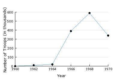 This chart shows American troop strength during what conflict?-example-1