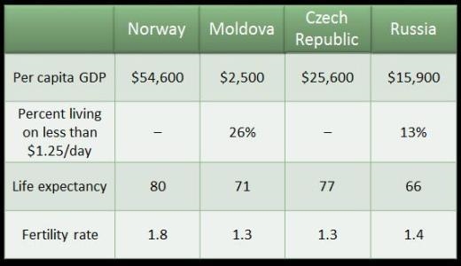 Look at the chart above. In which of the following countries would you expect to find-example-1