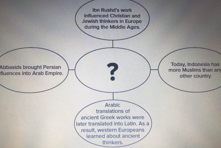 Which of the following should be added to the center circle as the main idea ? A. Influence-example-1