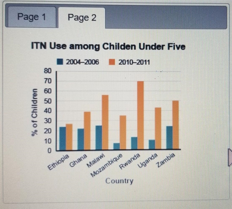 Which trend do both graphs show? A) Malaria deaths have decreased as use of ITN nets-example-1