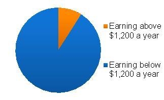 Look at the circle graph. US Incomes, 1890 A circle graph titled U S Incomes, 1890. About-example-1