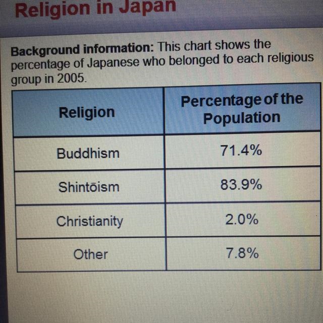 Which percentage of Japanese people claimed Shintoism as their religion? O 83.9% O-example-1