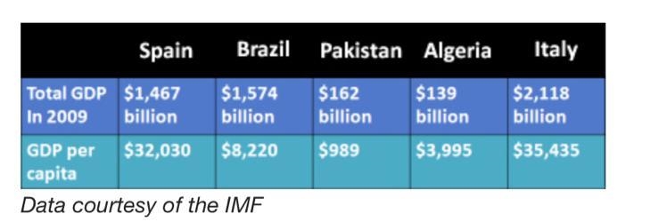 Based on the statistics in the table above, which of the following countries had the-example-1