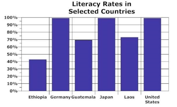 According to the information in the chart, which country is least developed?-example-1