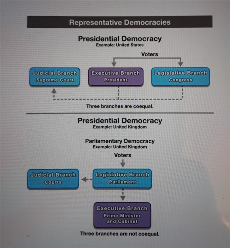 Based on the chart, what conclusion can be drawn about the power of the legislative-example-1